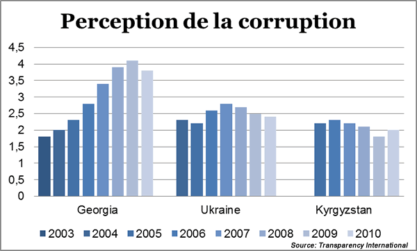 perception_corrutpion