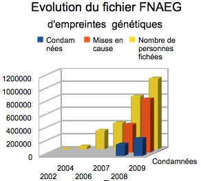 Evolution du Fnaeg