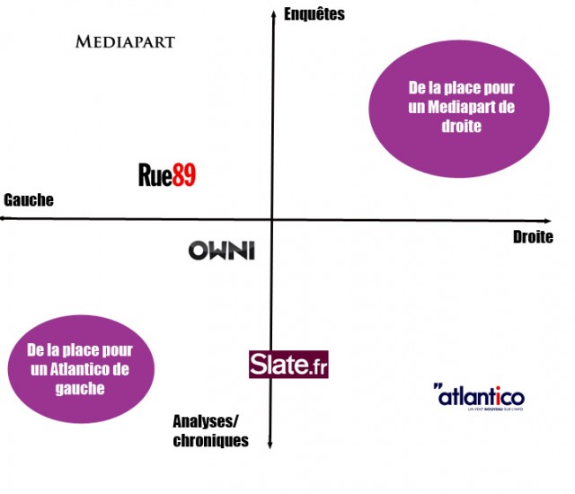 Positionnement des pure-players français