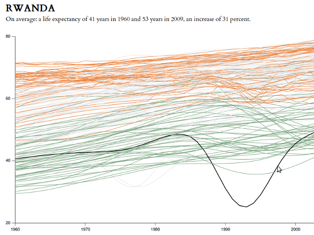 Evolution de l'espérance de vie