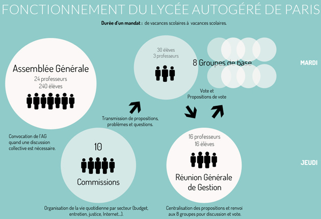 LAP-infographie-fonctionnement-pedagogie-democratie-lycee-autogere-paris-cc-owni-630px